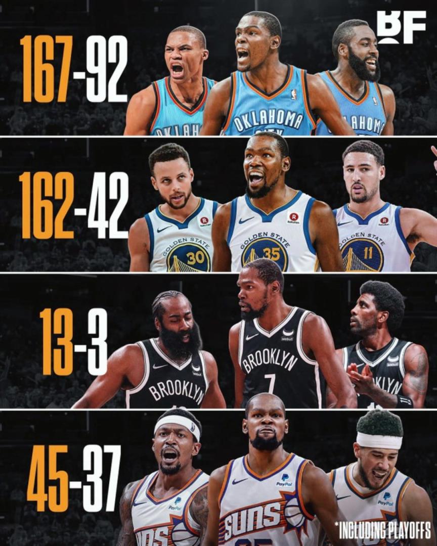 杜蘭特各階段三巨頭勝率：籃網(wǎng)時代13-3，太陽時代拉完了