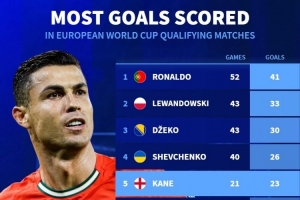 歐洲世預賽歷史射手榜：C羅52場41球居首，哈蘭德14場21球第7